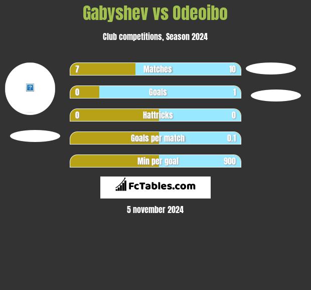 Gabyshev vs Odeoibo h2h player stats