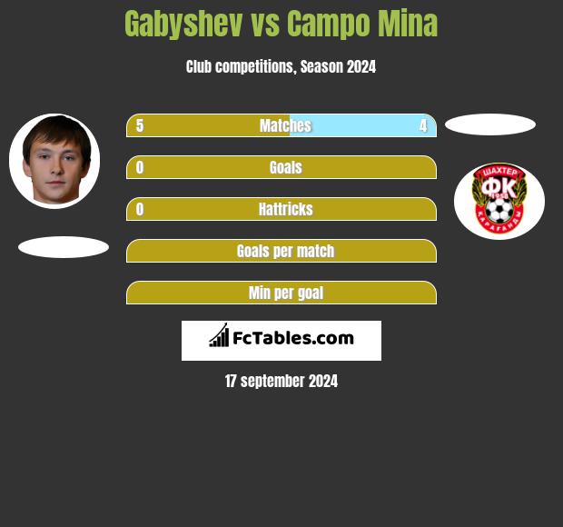 Gabyshev vs Campo Mina h2h player stats