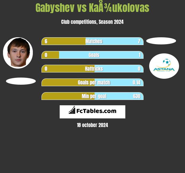 Gabyshev vs KaÅ¾ukolovas h2h player stats