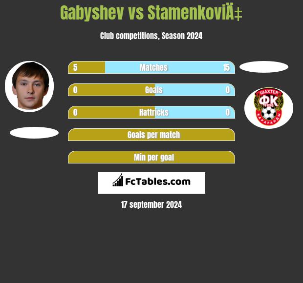 Gabyshev vs StamenkoviÄ‡ h2h player stats