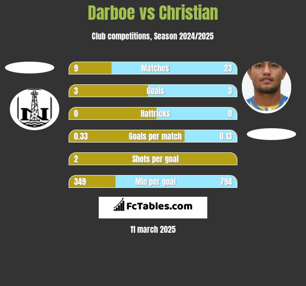 Darboe vs Christian h2h player stats