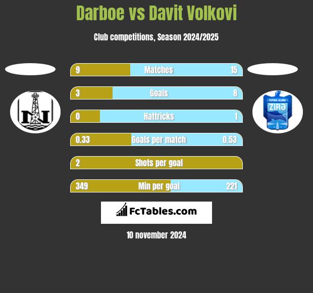 Darboe vs Davit Volkovi h2h player stats