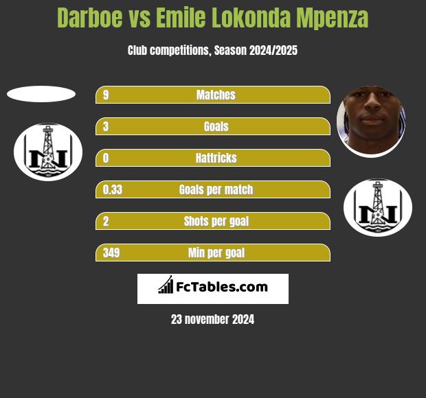 Darboe vs Emile Lokonda Mpenza h2h player stats