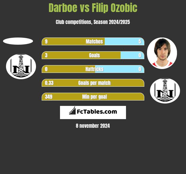 Darboe vs Filip Ozobic h2h player stats