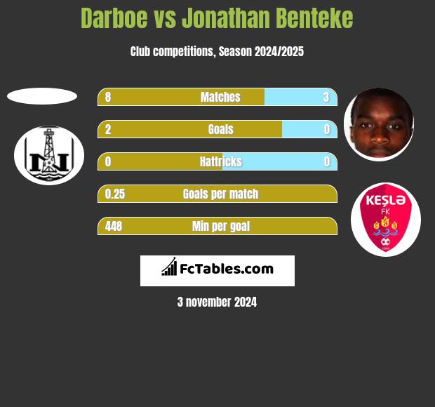 Darboe vs Jonathan Benteke h2h player stats