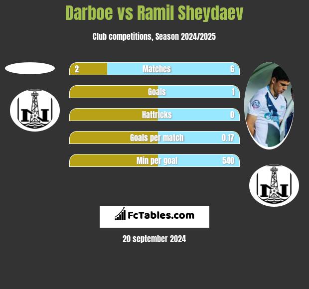 Darboe vs Ramil Sheydaev h2h player stats