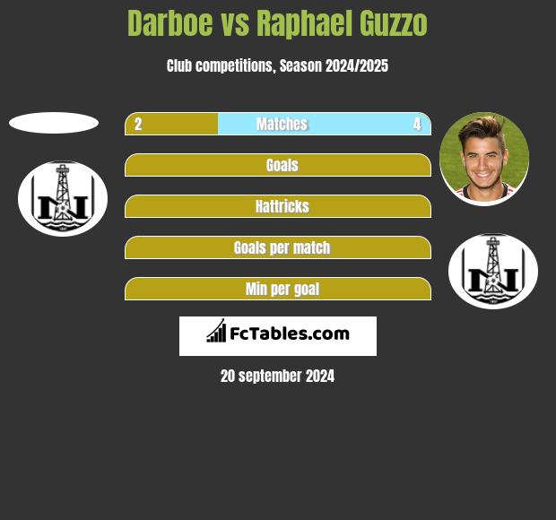 Darboe vs Raphael Guzzo h2h player stats