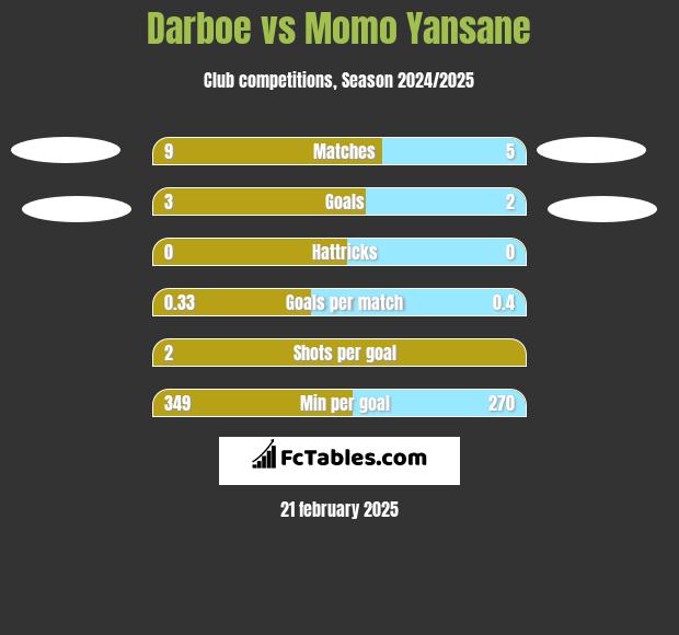 Darboe vs Momo Yansane h2h player stats