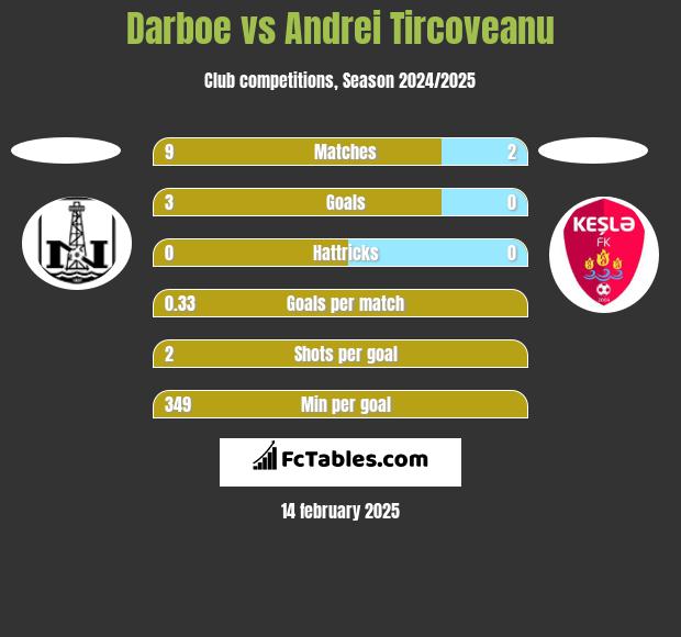 Darboe vs Andrei Tircoveanu h2h player stats