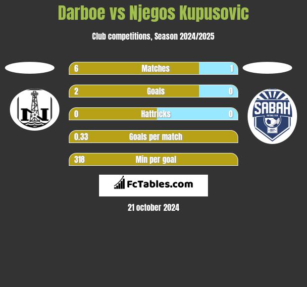 Darboe vs Njegos Kupusovic h2h player stats