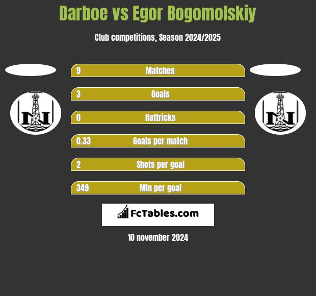 Darboe vs Egor Bogomolskiy h2h player stats