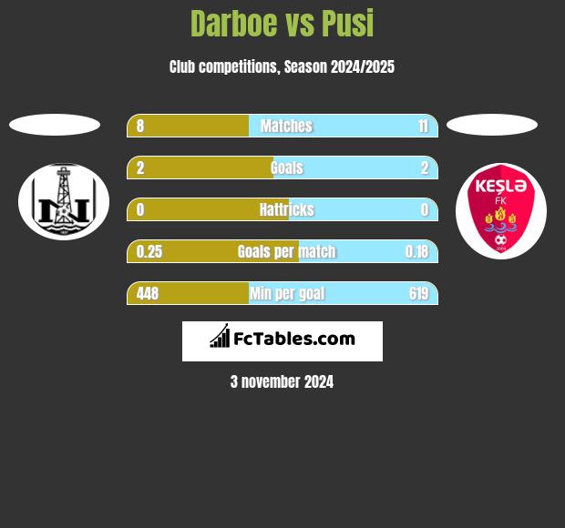 Darboe vs Pusi h2h player stats