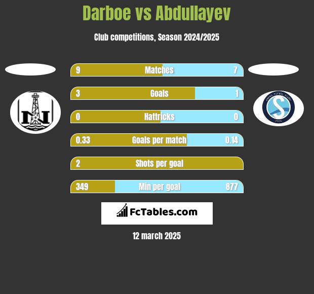 Darboe vs Abdullayev h2h player stats