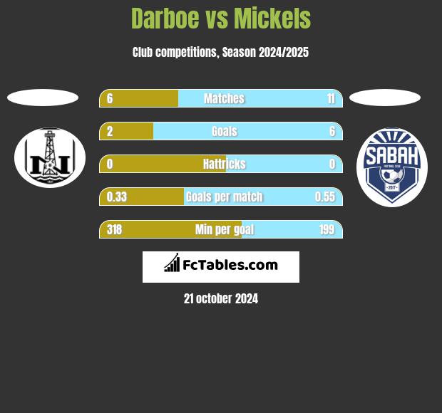 Darboe vs Mickels h2h player stats