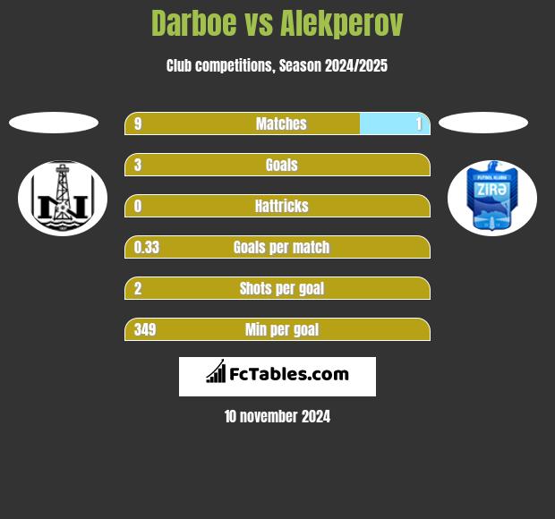 Darboe vs Alekperov h2h player stats