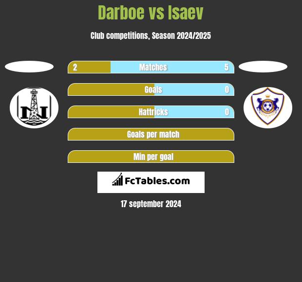 Darboe vs Isaev h2h player stats