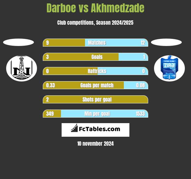 Darboe vs Akhmedzade h2h player stats