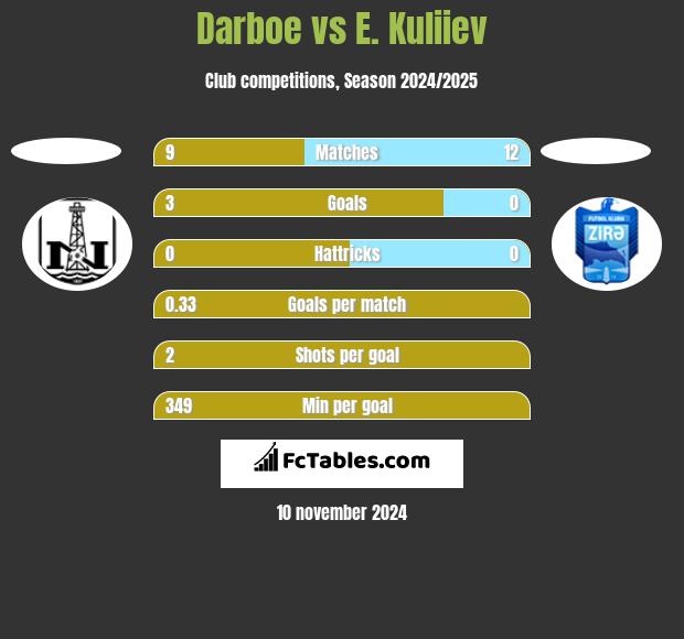 Darboe vs E. Kuliiev h2h player stats