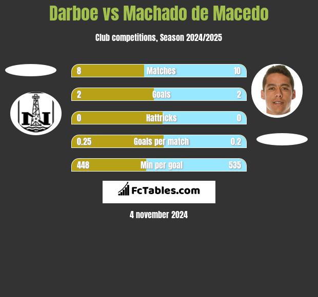 Darboe vs Machado de Macedo h2h player stats