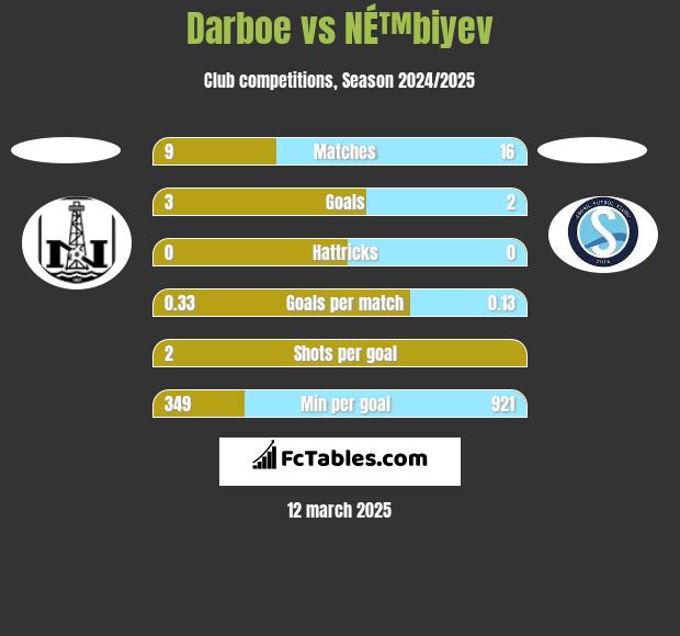 Darboe vs NÉ™biyev h2h player stats