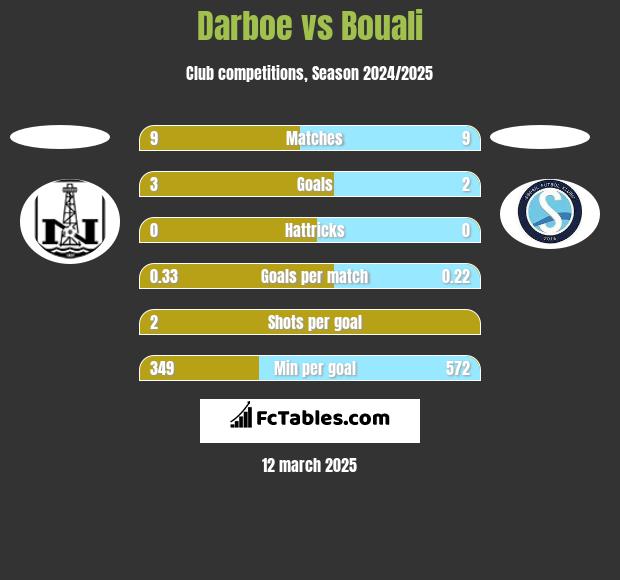 Darboe vs Bouali h2h player stats