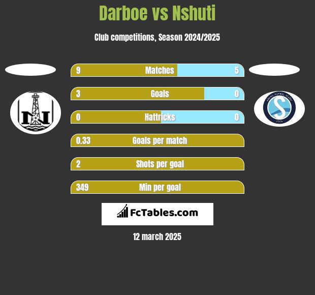 Darboe vs Nshuti h2h player stats