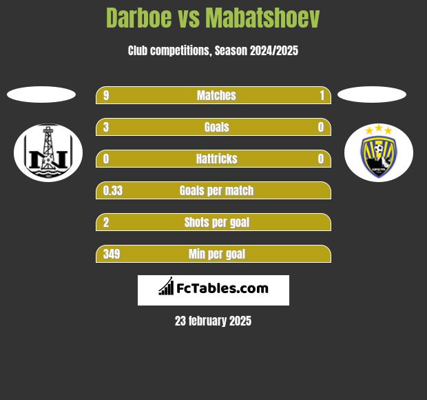 Darboe vs Mabatshoev h2h player stats