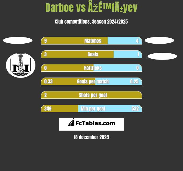 Darboe vs ÅžÉ™fÄ±yev h2h player stats