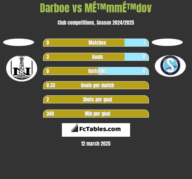 Darboe vs MÉ™mmÉ™dov h2h player stats