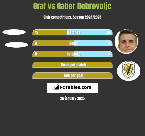 Graf vs Gaber Dobrovoljc h2h player stats