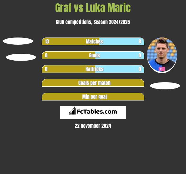 Graf vs Luka Marić h2h player stats