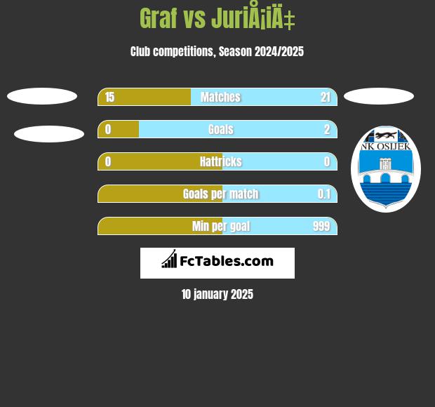 Graf vs JuriÅ¡iÄ‡ h2h player stats