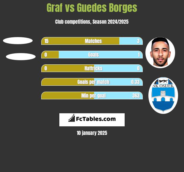 Graf vs Guedes Borges h2h player stats