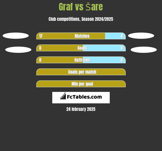 Graf vs Šare h2h player stats