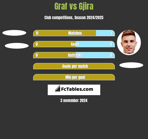 Graf vs Gjira h2h player stats