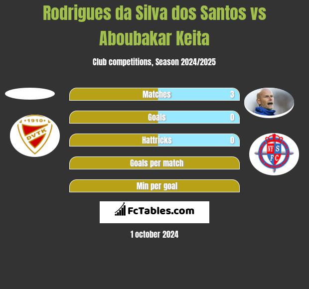 Rodrigues da Silva dos Santos vs Aboubakar Keita h2h player stats