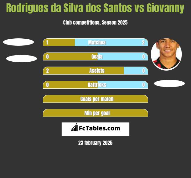 Rodrigues da Silva dos Santos vs Giovanny h2h player stats