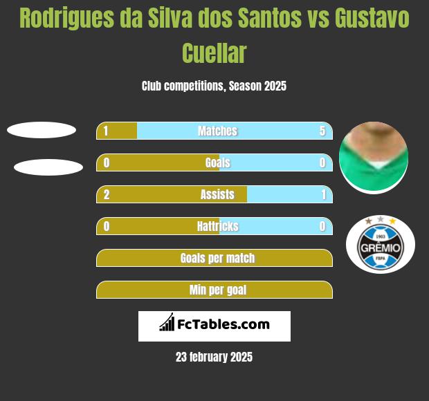 Rodrigues da Silva dos Santos vs Gustavo Cuellar h2h player stats