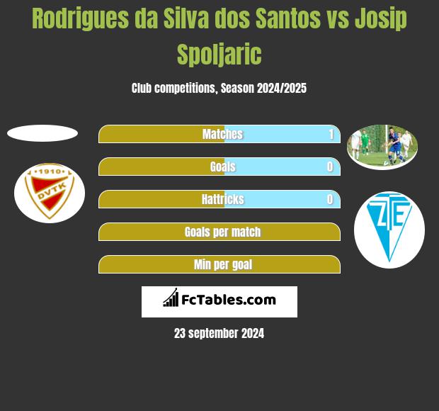 Rodrigues da Silva dos Santos vs Josip Spoljaric h2h player stats