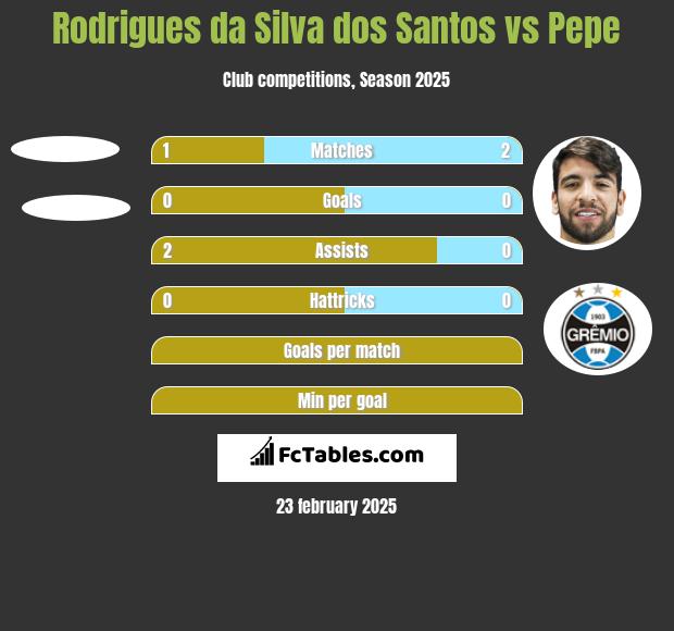 Rodrigues da Silva dos Santos vs Pepe h2h player stats