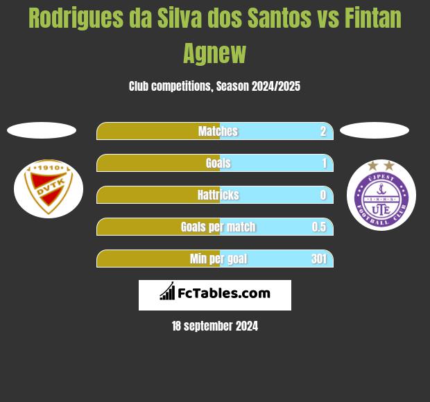 Rodrigues da Silva dos Santos vs Fintan Agnew h2h player stats