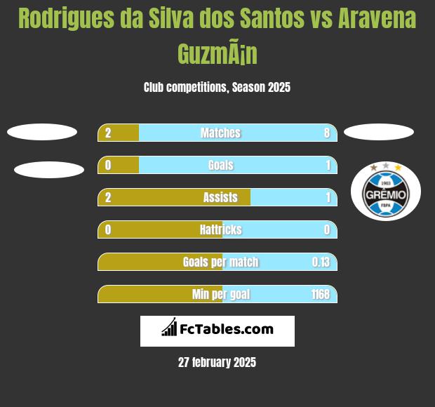 Rodrigues da Silva dos Santos vs Aravena GuzmÃ¡n h2h player stats