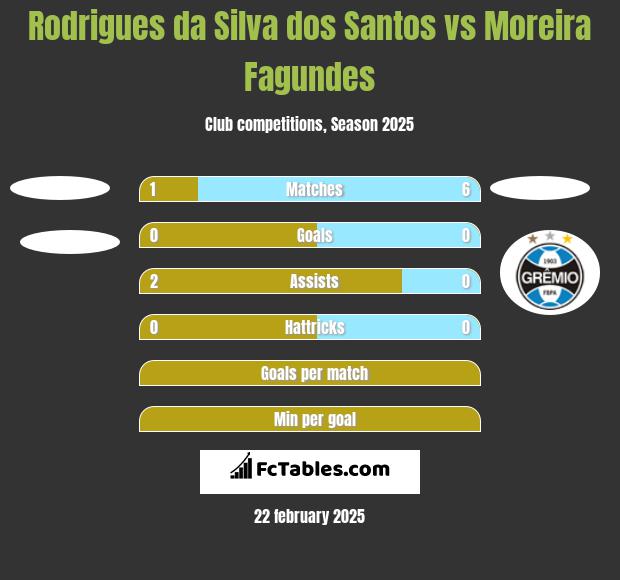 Rodrigues da Silva dos Santos vs Moreira Fagundes h2h player stats