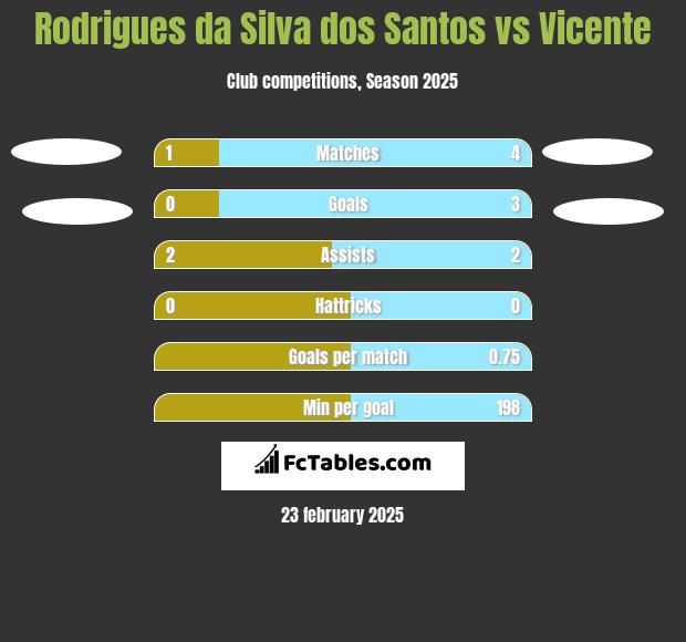 Rodrigues da Silva dos Santos vs Vicente h2h player stats