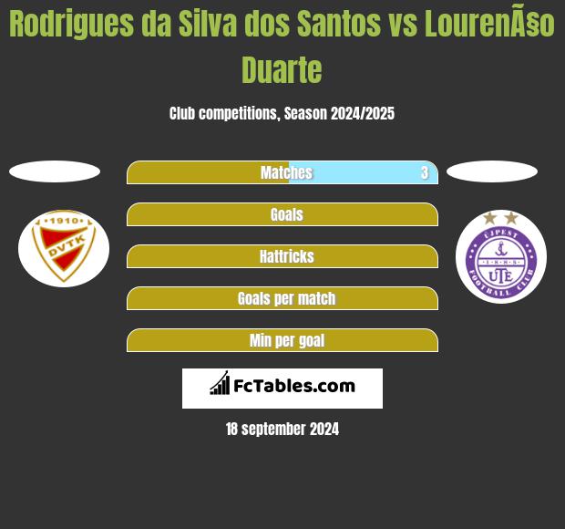 Rodrigues da Silva dos Santos vs LourenÃ§o Duarte h2h player stats