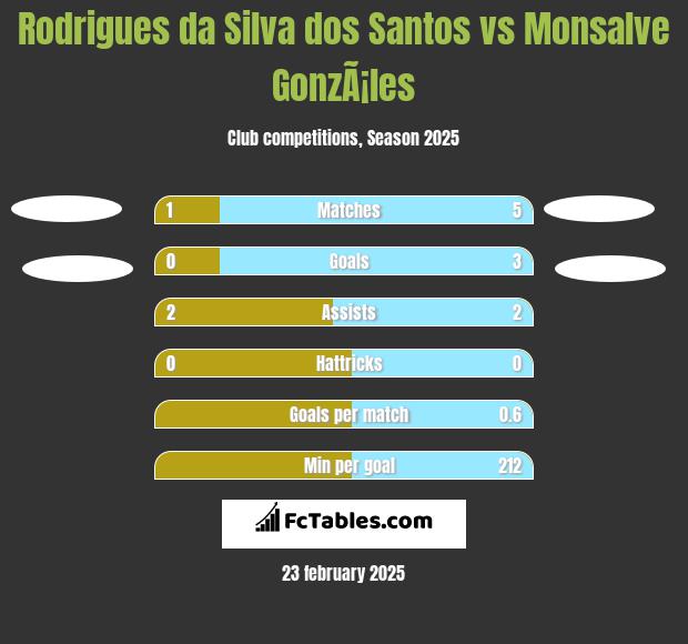 Rodrigues da Silva dos Santos vs Monsalve GonzÃ¡les h2h player stats