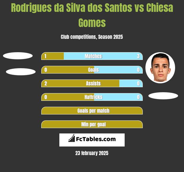 Rodrigues da Silva dos Santos vs Chiesa Gomes h2h player stats