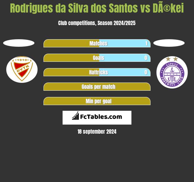 Rodrigues da Silva dos Santos vs DÃ©kei h2h player stats