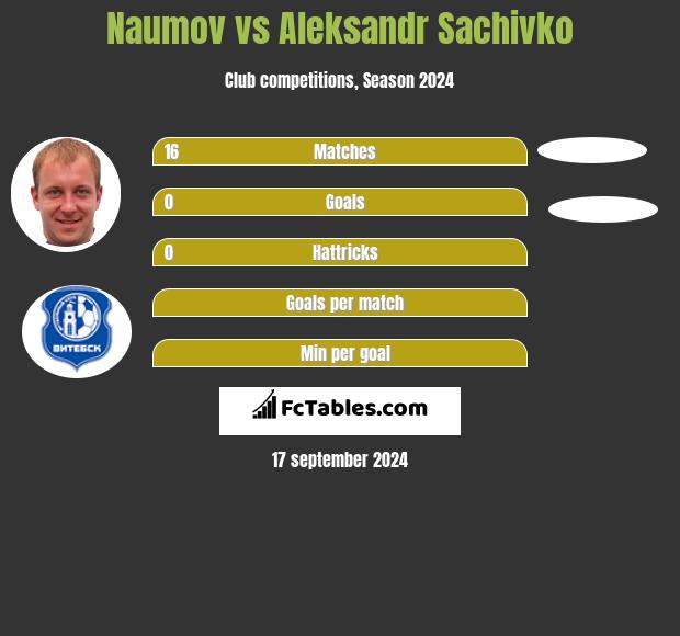 Naumov vs Aleksandr Sachivko h2h player stats