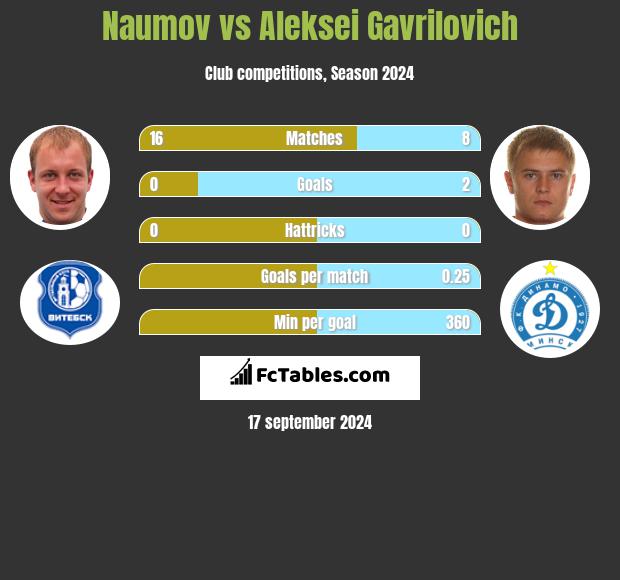 Naumov vs Aleksei Gavrilovich h2h player stats